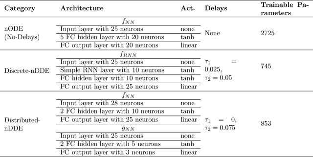 Figure 4 for Neural Closure Models for Dynamical Systems
