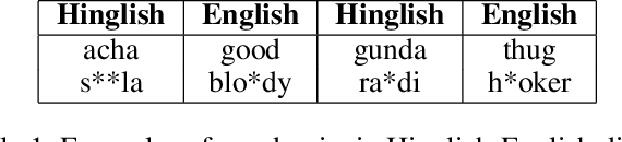 Figure 1 for Mind Your Language: Abuse and Offense Detection for Code-Switched Languages