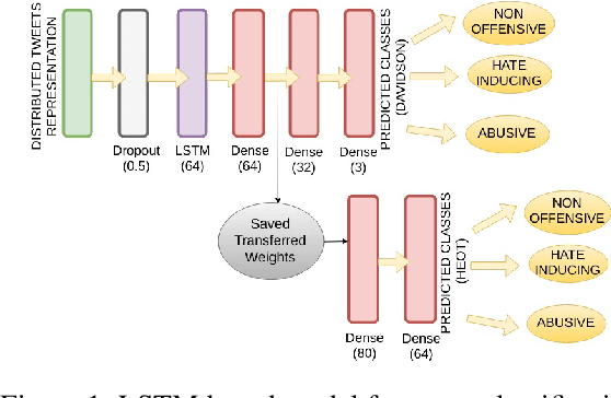Figure 2 for Mind Your Language: Abuse and Offense Detection for Code-Switched Languages