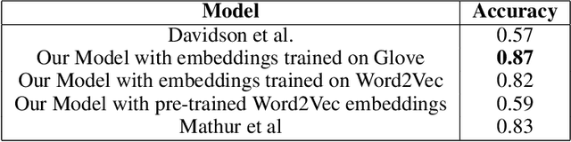 Figure 4 for Mind Your Language: Abuse and Offense Detection for Code-Switched Languages