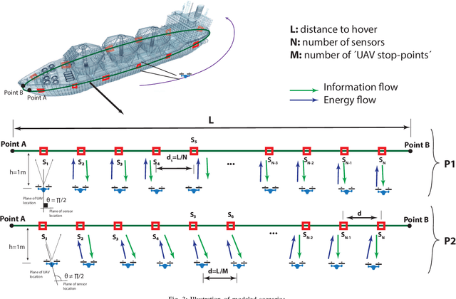 Figure 3 for Understanding UAV-Based WPCN-Aided Capabilities for Offshore Monitoring Applications