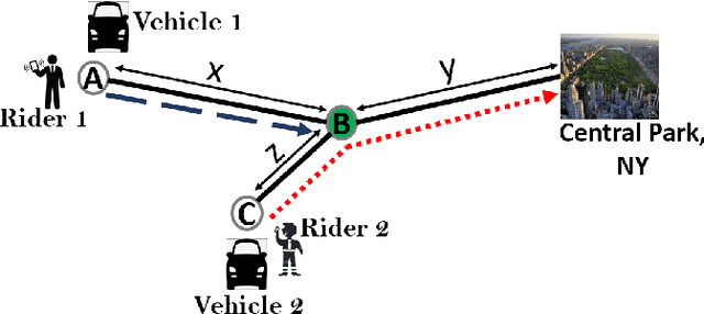 Figure 1 for A Distributed Model-Free Algorithm for Multi-hop Ride-sharing using Deep Reinforcement Learning