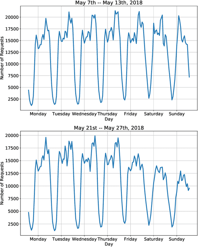Figure 3 for A Distributed Model-Free Algorithm for Multi-hop Ride-sharing using Deep Reinforcement Learning