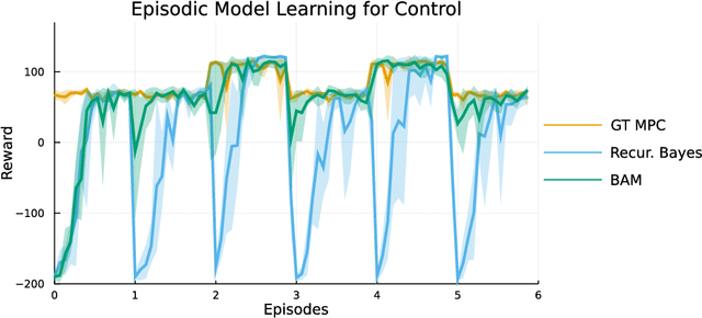 Figure 2 for BAM: Bayes with Adaptive Memory