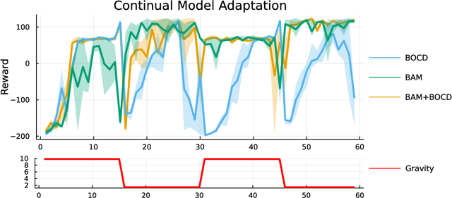 Figure 3 for BAM: Bayes with Adaptive Memory