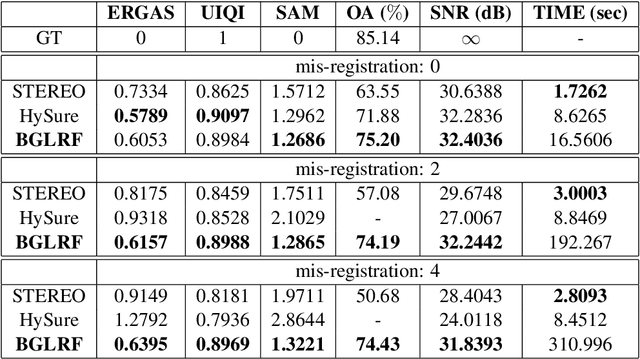 Figure 4 for Blind Hyperspectral-Multispectral Image Fusion via Graph Laplacian Regularization