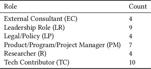 Figure 1 for "What We Can't Measure, We Can't Understand": Challenges to Demographic Data Procurement in the Pursuit of Fairness