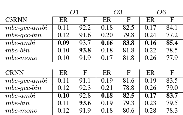 Figure 3 for Multichannel Sound Event Detection Using 3D Convolutional Neural Networks for Learning Inter-channel Features