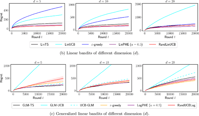 Figure 1 for Old Dog Learns New Tricks: Randomized UCB for Bandit Problems