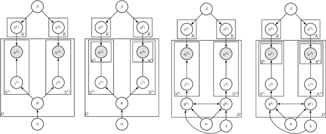 Figure 3 for Bilingual Topic Models for Comparable Corpora
