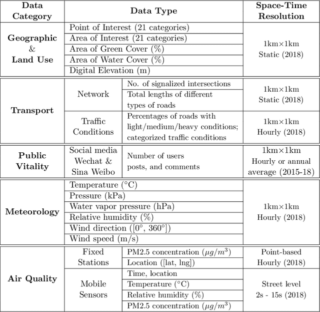 Figure 2 for Exploring Urban Air Quality with MAPS: Mobile Air Pollution Sensing