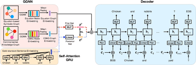 Figure 2 for Mathematical Word Problem Generation from Commonsense Knowledge Graph and Equations
