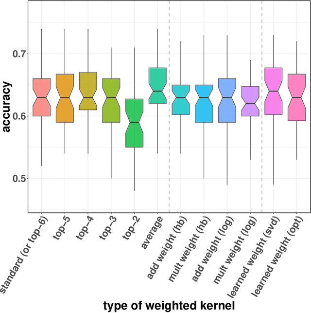 Figure 3 for The Weighted Kendall and High-order Kernels for Permutations