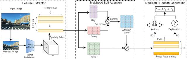 Figure 1 for Development and testing of an image transformer for explainable autonomous driving systems
