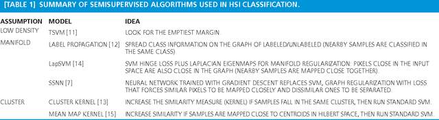 Figure 1 for Advances in Hyperspectral Image Classification: Earth monitoring with statistical learning methods