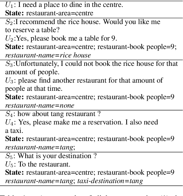 Figure 1 for Dialogue State Tracking with Multi-Level Fusion of Predicted Dialogue States and Conversations