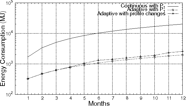 Figure 3 for Context-Aware Adaptive Framework for e-Health Monitoring