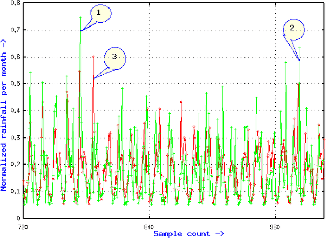 Figure 2 for On the predictability of Rainfall in Kerala- An application of ABF Neural Network