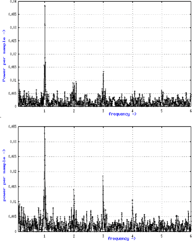 Figure 4 for On the predictability of Rainfall in Kerala- An application of ABF Neural Network