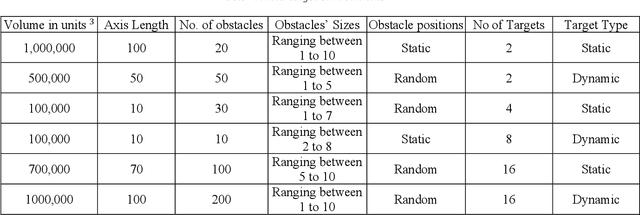 Figure 2 for Autonomous Drone Swarm Navigation and Multi-target Tracking in 3D Environments with Dynamic Obstacles