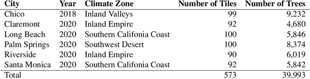 Figure 4 for Individual Tree Detection in Large-Scale Urban Environments using High-Resolution Multispectral Imagery