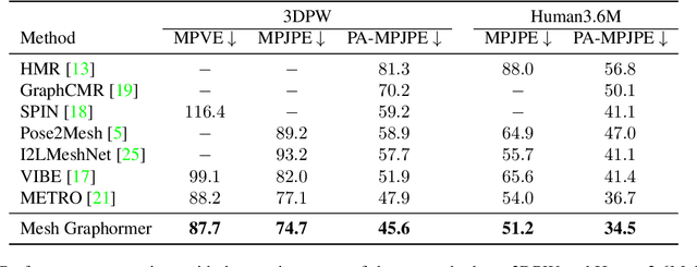 Figure 2 for Mesh Graphormer