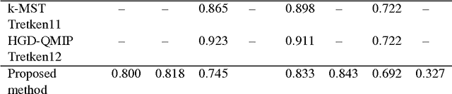 Figure 2 for Automatic tracking of vessel-like structures from a single starting point