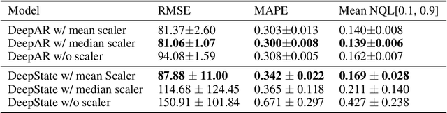 Figure 3 for A Worrying Analysis of Probabilistic Time-series Models for Sales Forecasting