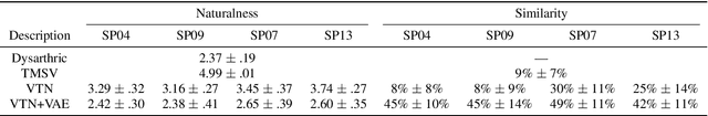 Figure 2 for A Preliminary Study of a Two-Stage Paradigm for Preserving Speaker Identity in Dysarthric Voice Conversion