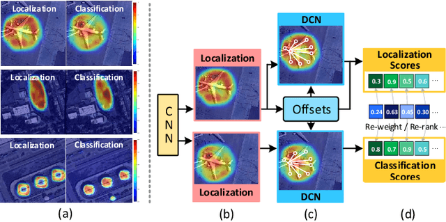Figure 1 for Task-wise Sampling Convolutions for Arbitrary-Oriented Object Detection in Aerial Images