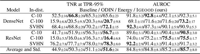 Figure 2 for Igeood: An Information Geometry Approach to Out-of-Distribution Detection