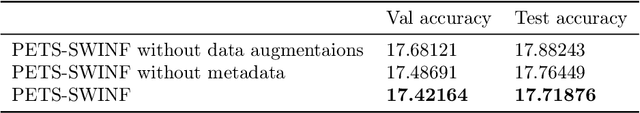 Figure 2 for PETS-SWINF: A regression method that considers images with metadata based Neural Network for pawpularity prediction on 2021 Kaggle Competition "PetFinder.my"