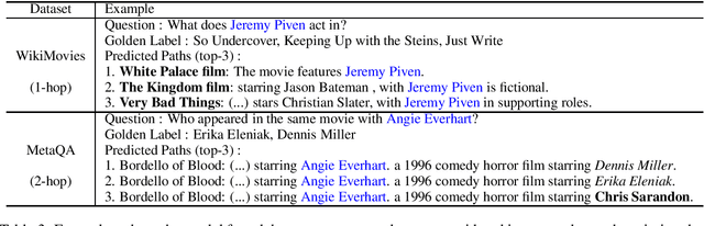 Figure 4 for Constructing a Knowledge Graph from Unstructured Documents without External Alignment