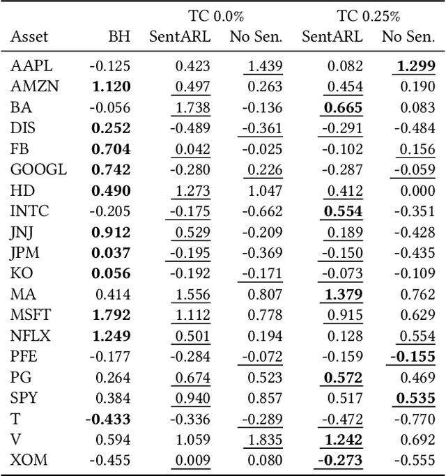 Figure 4 for Intelligent Trading Systems: A Sentiment-Aware Reinforcement Learning Approach