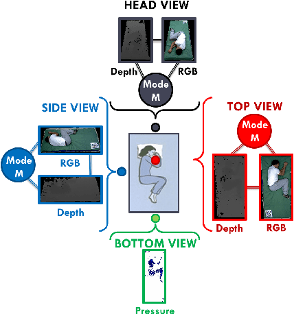 Figure 4 for Eye-CU: Sleep Pose Classification for Healthcare using Multimodal Multiview Data