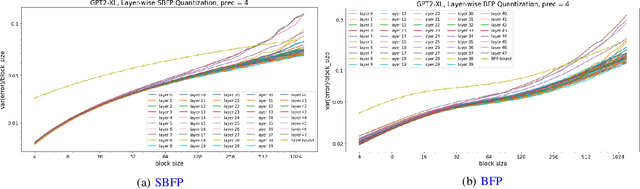 Figure 4 for Block Format Error Bounds and Optimal Block Size Selection