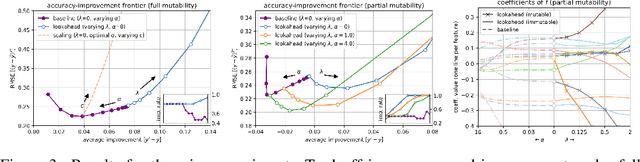 Figure 3 for From Predictions to Decisions: Using Lookahead Regularization