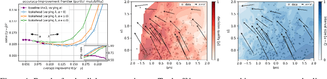 Figure 4 for From Predictions to Decisions: Using Lookahead Regularization