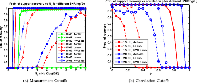 Figure 3 for Sparse Recovery with Linear and Nonlinear Observations: Dependent and Noisy Data
