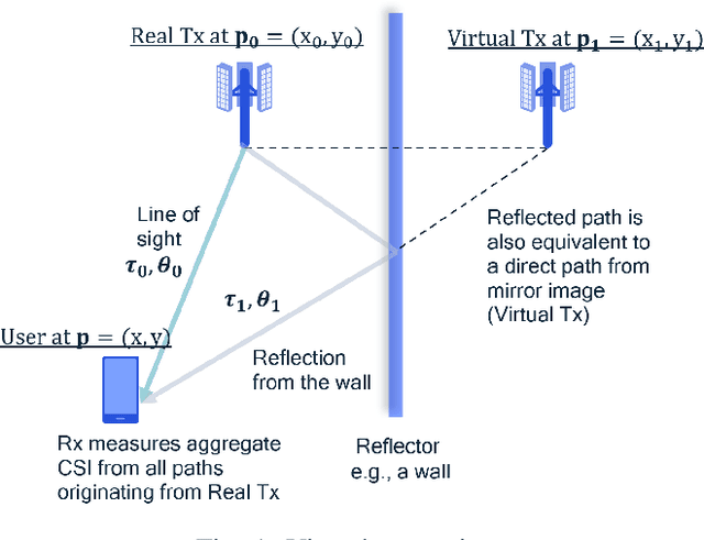 Figure 1 for Neural RF SLAM for unsupervised positioning and mapping with channel state information