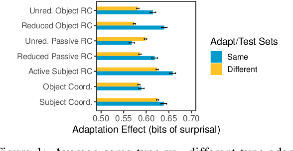 Figure 1 for Overestimation of Syntactic Representationin Neural Language Models