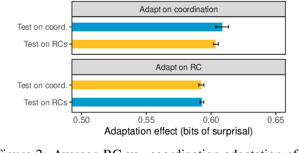 Figure 2 for Overestimation of Syntactic Representationin Neural Language Models