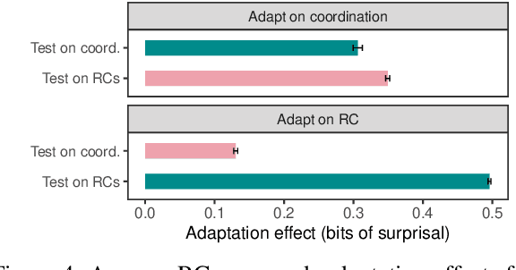 Figure 4 for Overestimation of Syntactic Representationin Neural Language Models