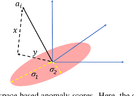 Figure 1 for Faster Anomaly Detection via Matrix Sketching