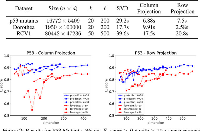 Figure 2 for Faster Anomaly Detection via Matrix Sketching