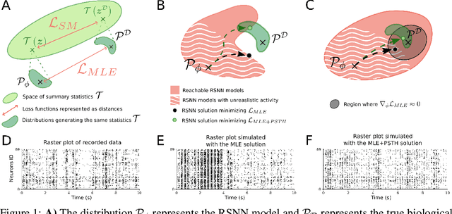 Figure 1 for Fitting summary statistics of neural data with a differentiable spiking network simulator