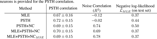 Figure 2 for Fitting summary statistics of neural data with a differentiable spiking network simulator