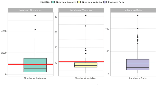 Figure 2 for Automated Imbalanced Classification via Layered Learning