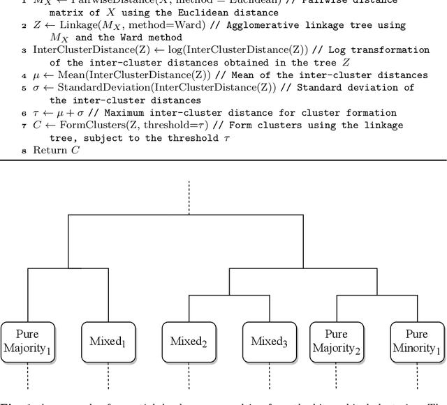Figure 1 for Automated Imbalanced Classification via Layered Learning