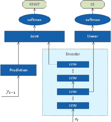 Figure 3 for On Addressing Practical Challenges for RNN-Transducer